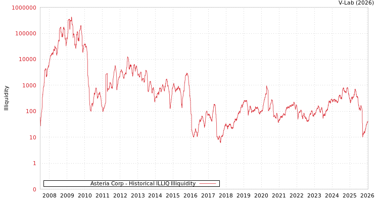 graph of Asteria Corp ILLIQ-HIST