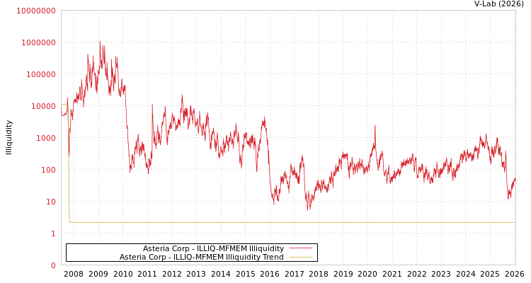 graph of Asteria Corp ILLIQ-MFMEM