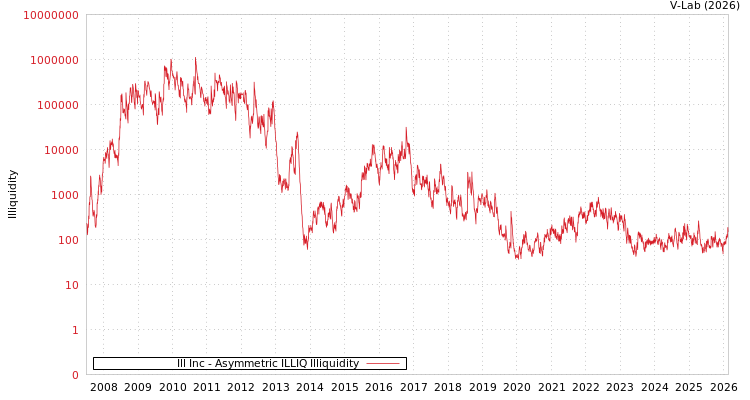 graph of Ill Inc ILLIQ-AMEM