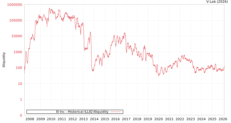 graph of Ill Inc ILLIQ-HIST
