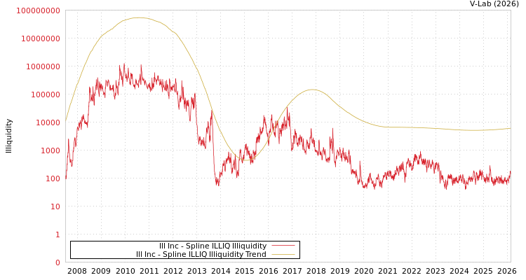 graph of Ill Inc ILLIQ-SMEM