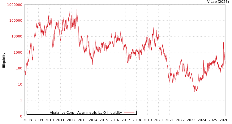 graph of Abalance Corp ILLIQ-AMEM