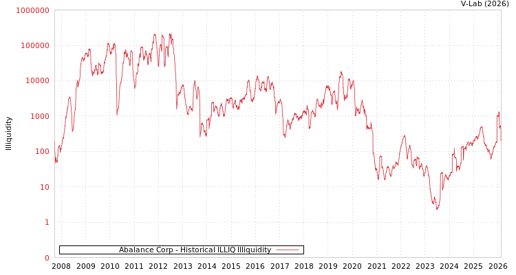 graph of Abalance Corp ILLIQ-HIST