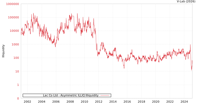 graph of Lac Co Ltd ILLIQ-AMEM