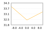 Impact of return on liquidity tomorrow