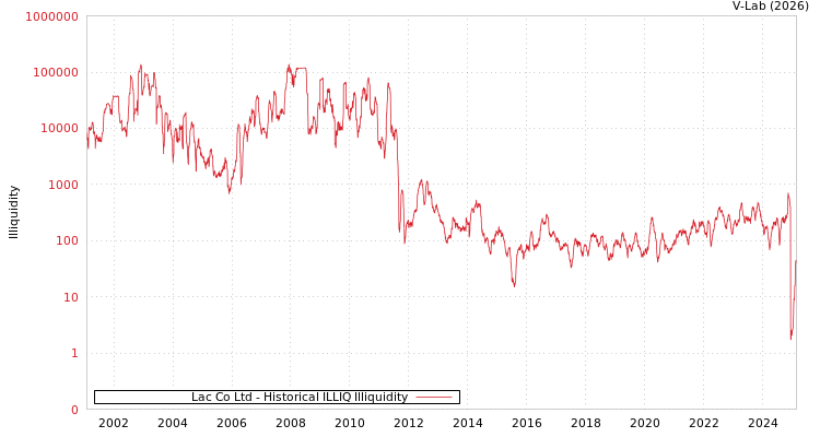 graph of Lac Co Ltd ILLIQ-HIST
