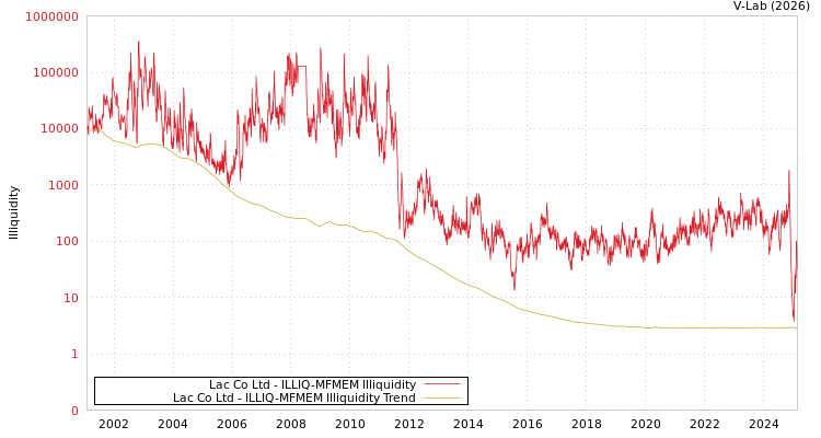 graph of Lac Co Ltd ILLIQ-MFMEM