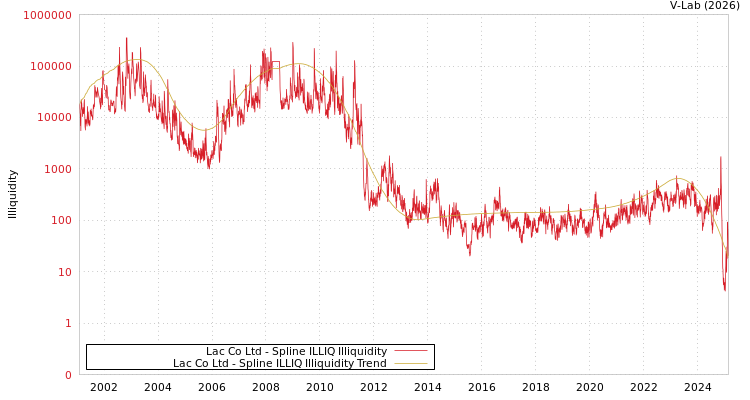 graph of Lac Co Ltd ILLIQ-SMEM