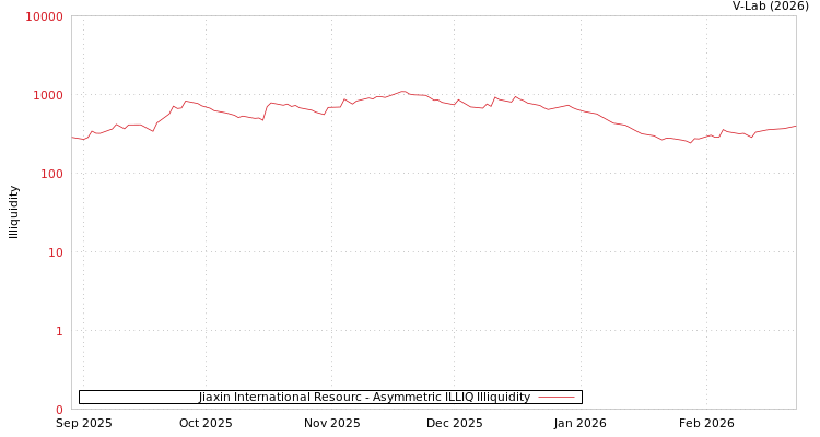 graph of Jiaxin International Resourc ILLIQ-AMEM