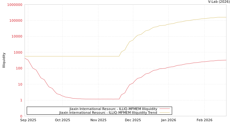 graph of Jiaxin International Resourc ILLIQ-MFMEM