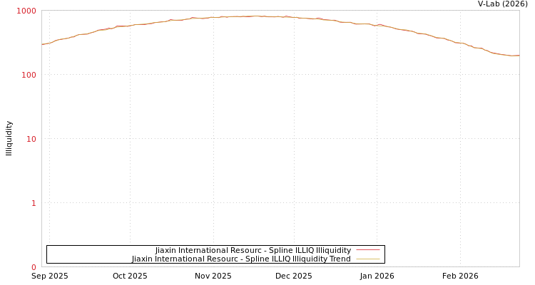 graph of Jiaxin International Resourc ILLIQ-SMEM
