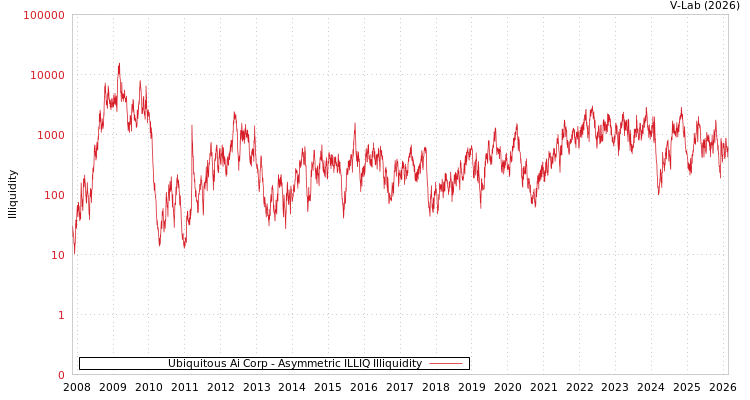 graph of Ubiquitous Ai Corp ILLIQ-AMEM