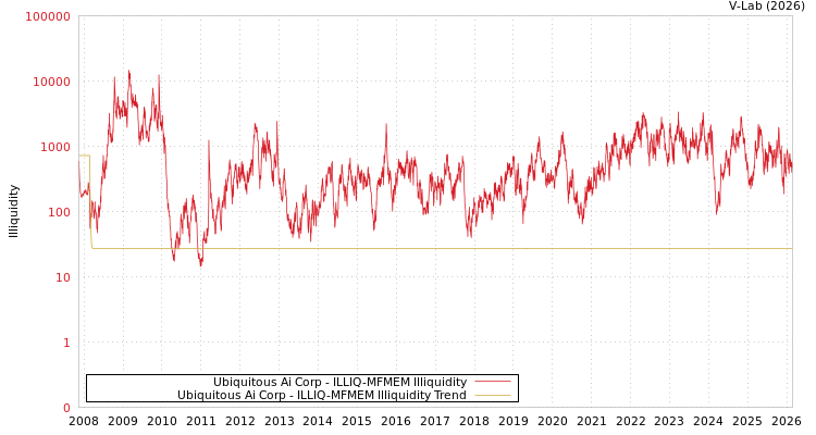 graph of Ubiquitous Ai Corp ILLIQ-MFMEM