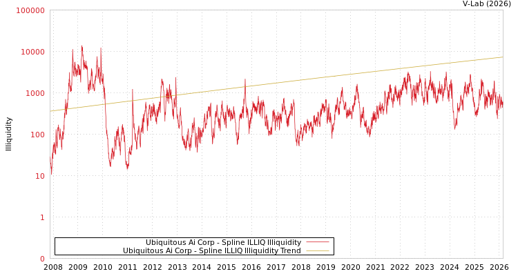 graph of Ubiquitous Ai Corp ILLIQ-SMEM