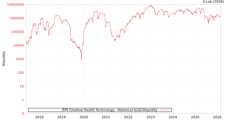 graph of EPS Creative Health Technology ILLIQ-HIST