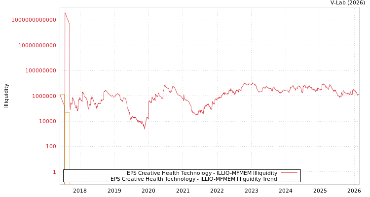 graph of EPS Creative Health Technology ILLIQ-MFMEM