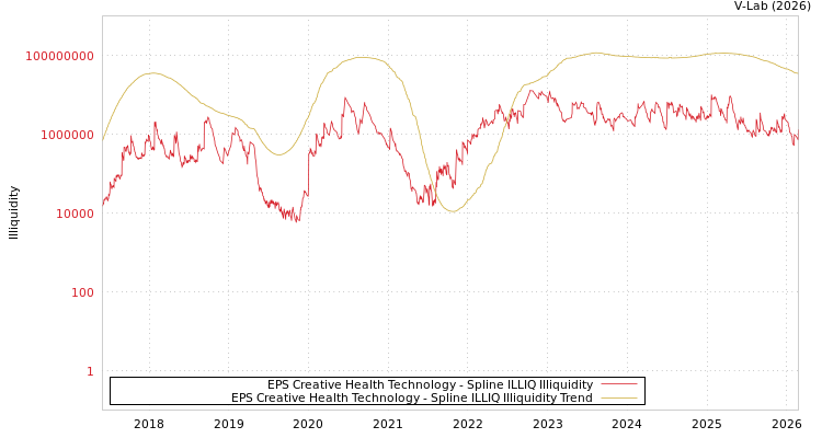 graph of EPS Creative Health Technology ILLIQ-SMEM