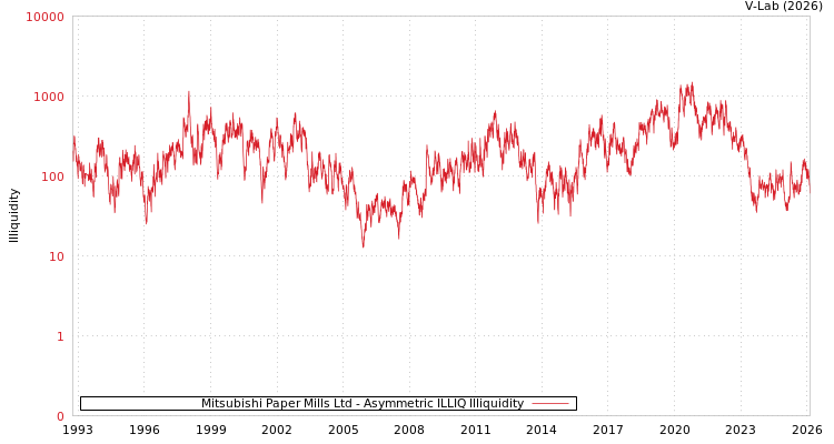 graph of Mitsubishi Paper Mills Ltd ILLIQ-AMEM