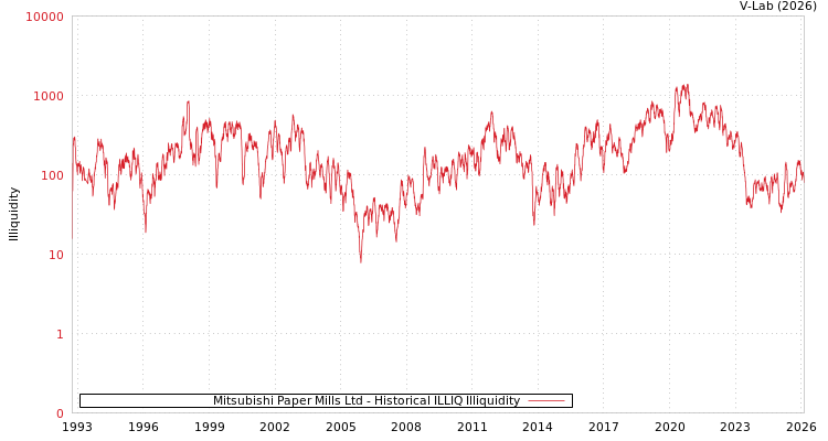 graph of Mitsubishi Paper Mills Ltd ILLIQ-HIST