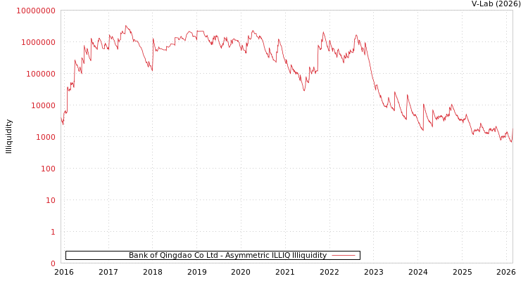 graph of Bank of Qingdao Co Ltd ILLIQ-AMEM