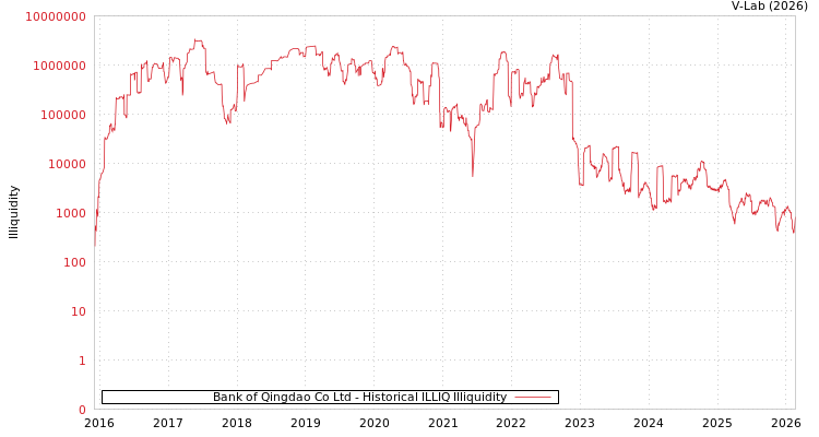 graph of Bank of Qingdao Co Ltd ILLIQ-HIST