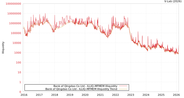 graph of Bank of Qingdao Co Ltd ILLIQ-MFMEM
