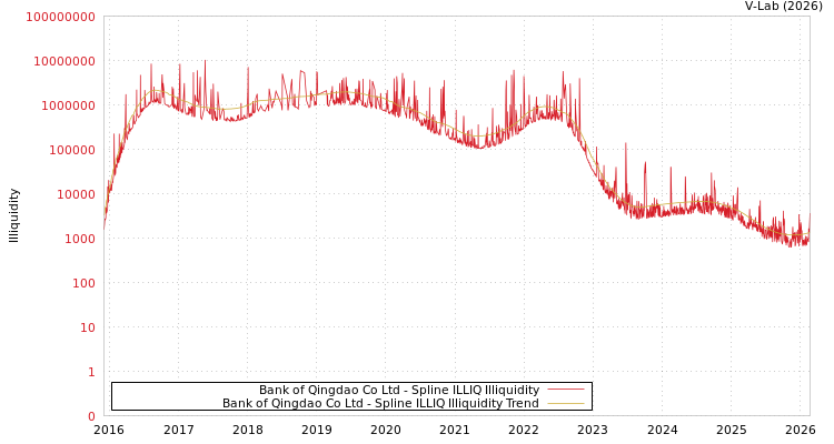 graph of Bank of Qingdao Co Ltd ILLIQ-SMEM