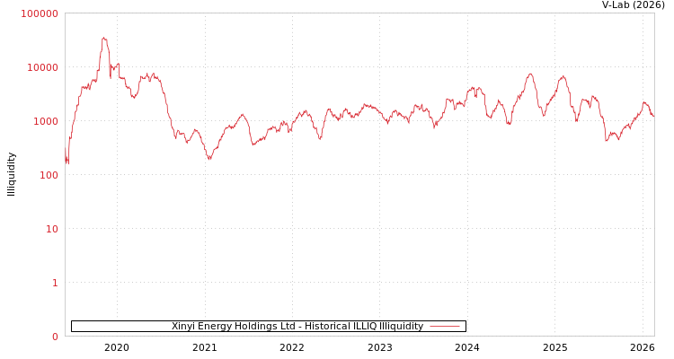 graph of Xinyi Energy Holdings Ltd ILLIQ-HIST