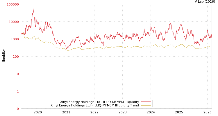 graph of Xinyi Energy Holdings Ltd ILLIQ-MFMEM