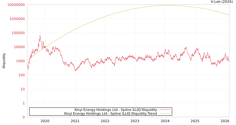 graph of Xinyi Energy Holdings Ltd ILLIQ-SMEM