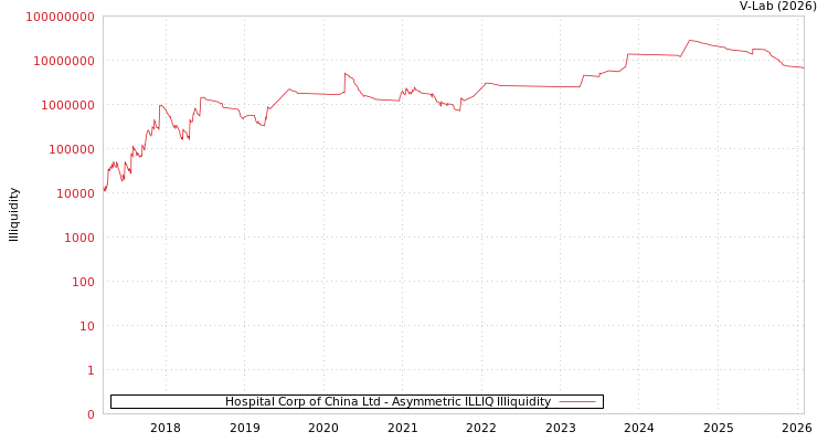 graph of Hospital Corp of China Ltd ILLIQ-AMEM