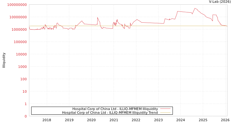 graph of Hospital Corp of China Ltd ILLIQ-MFMEM