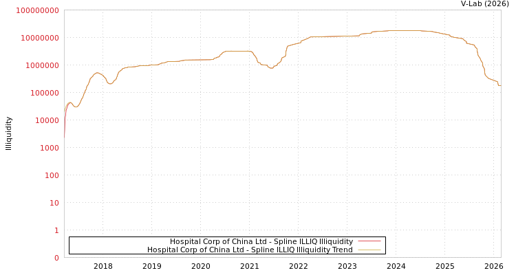graph of Hospital Corp of China Ltd ILLIQ-SMEM