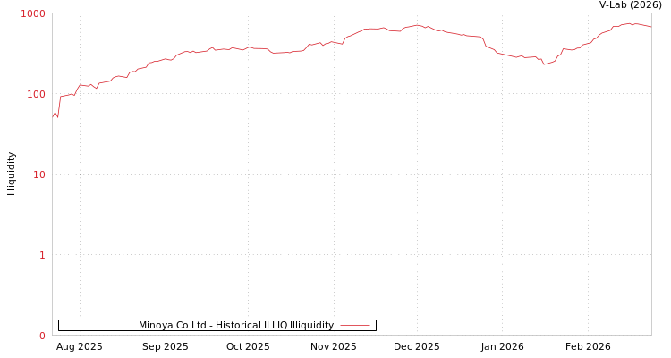 graph of Minoya Co Ltd ILLIQ-HIST