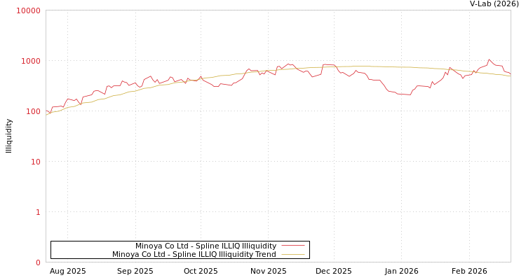 graph of Minoya Co Ltd ILLIQ-SMEM