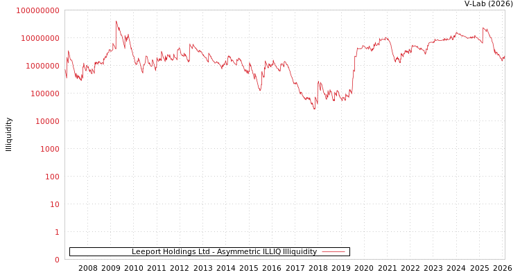 graph of Leeport Holdings Ltd ILLIQ-AMEM