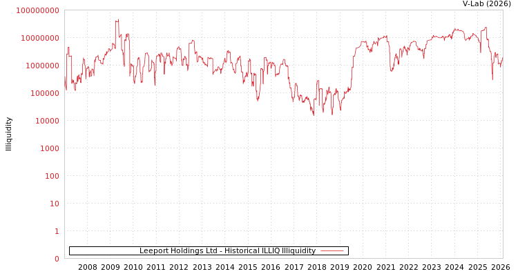 graph of Leeport Holdings Ltd ILLIQ-HIST