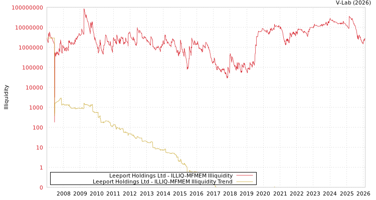 graph of Leeport Holdings Ltd ILLIQ-MFMEM