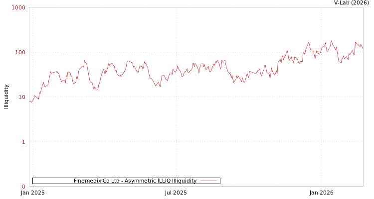 graph of Finemedix Co Ltd ILLIQ-AMEM