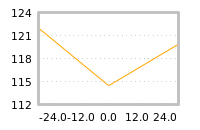 Impact of return on liquidity tomorrow