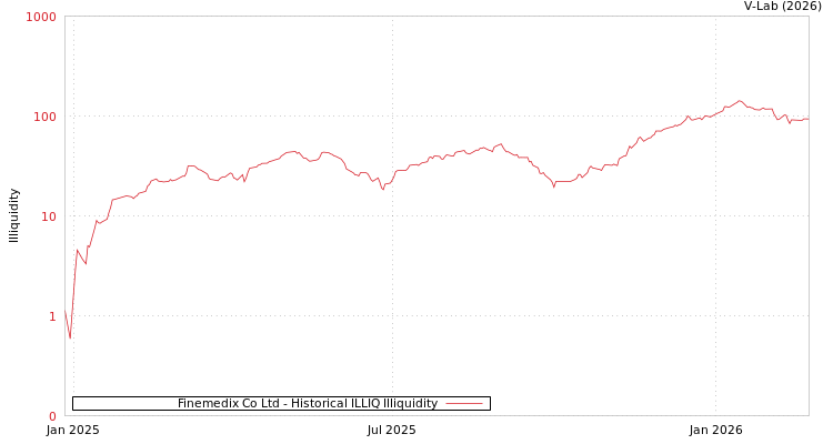 graph of Finemedix Co Ltd ILLIQ-HIST