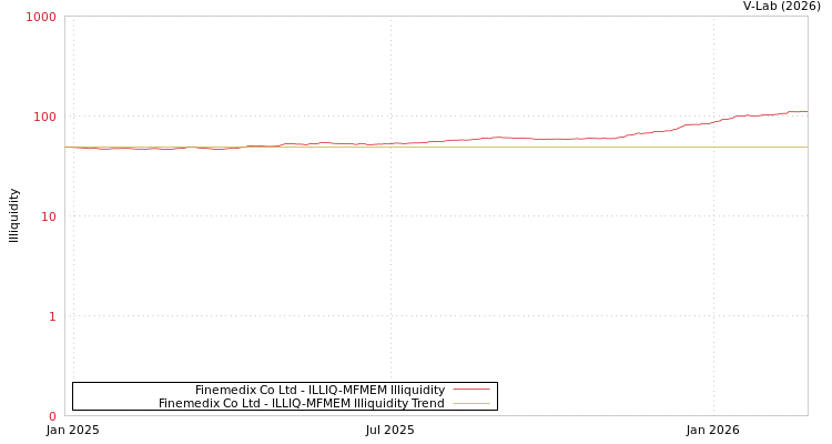 graph of Finemedix Co Ltd ILLIQ-MFMEM