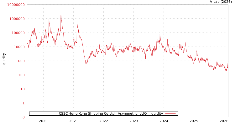 graph of CSSC Hong Kong Shipping Co Ltd ILLIQ-AMEM