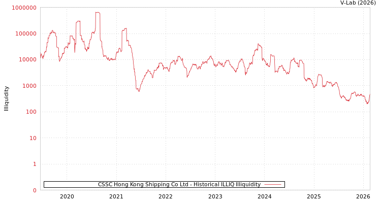 graph of CSSC Hong Kong Shipping Co Ltd ILLIQ-HIST
