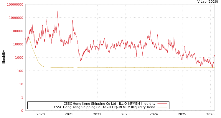 graph of CSSC Hong Kong Shipping Co Ltd ILLIQ-MFMEM