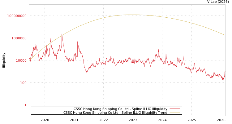 graph of CSSC Hong Kong Shipping Co Ltd ILLIQ-SMEM