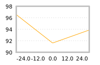Impact of return on liquidity tomorrow