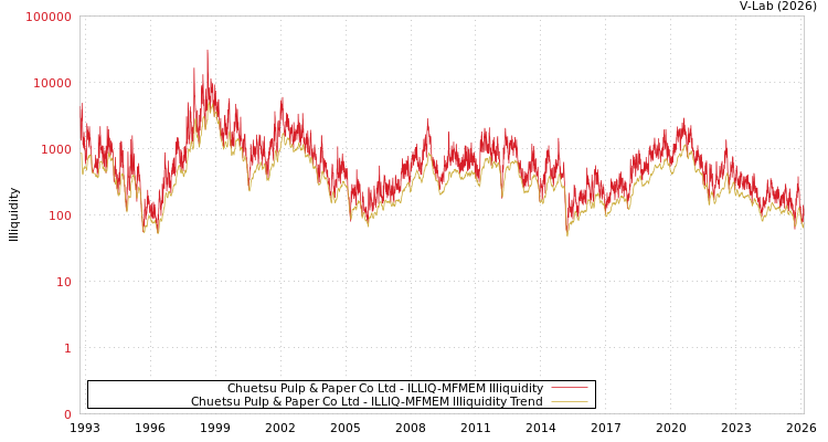 graph of Chuetsu Pulp & Paper Co Ltd ILLIQ-MFMEM