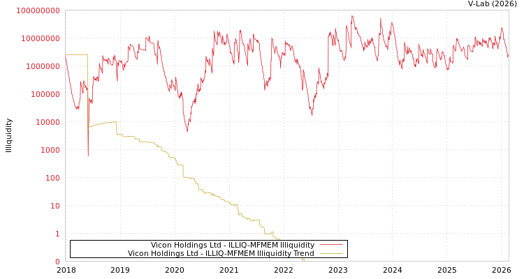 graph of Vicon Holdings Ltd ILLIQ-MFMEM