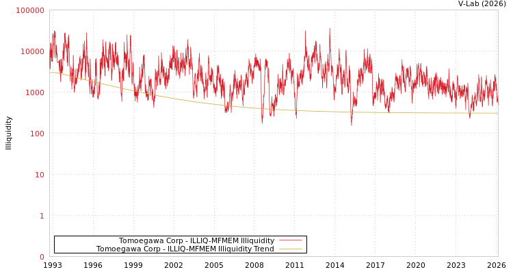 graph of Tomoegawa Corp ILLIQ-MFMEM